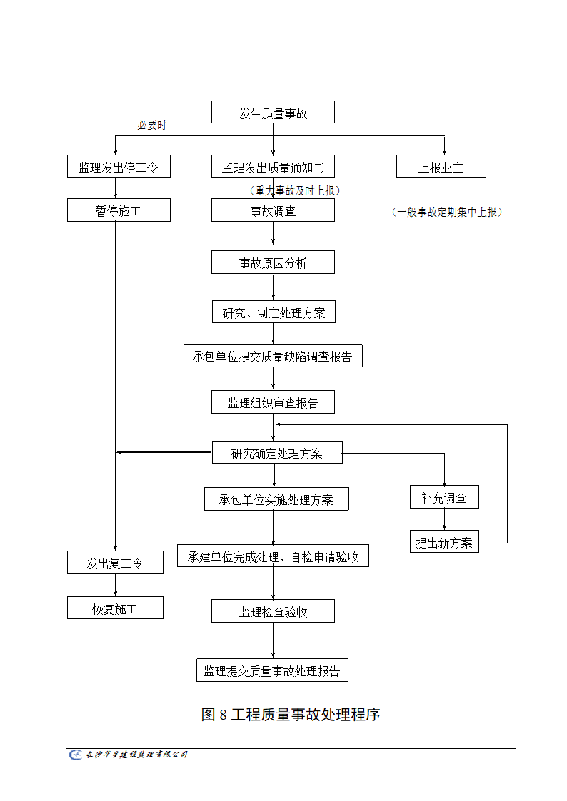 工程监理工作通用流程图.doc第8页