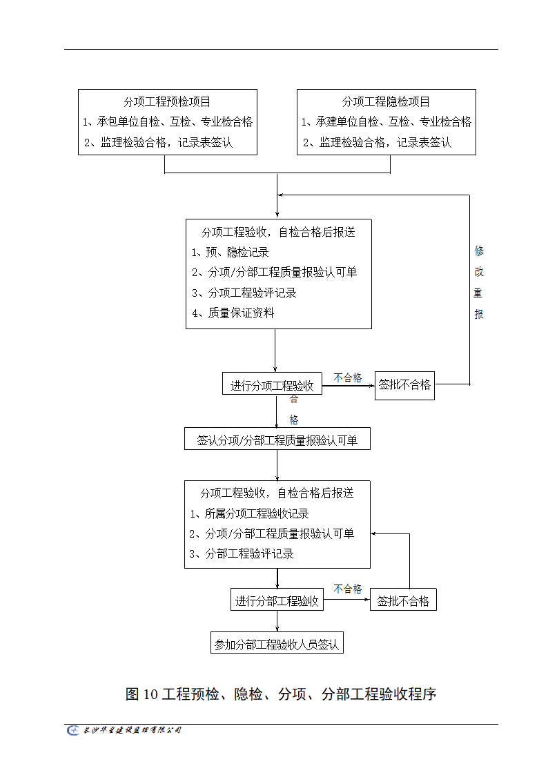 工程监理工作通用流程图.doc第10页