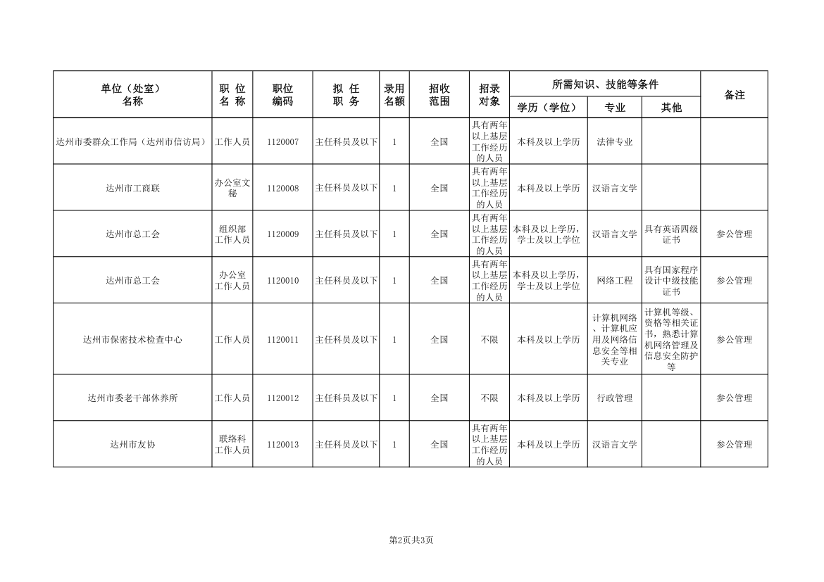 2011年上半年达州公务员考试录用职位表第2页