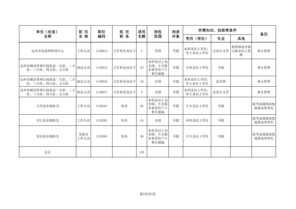 2011年上半年达州公务员考试录用职位表第3页