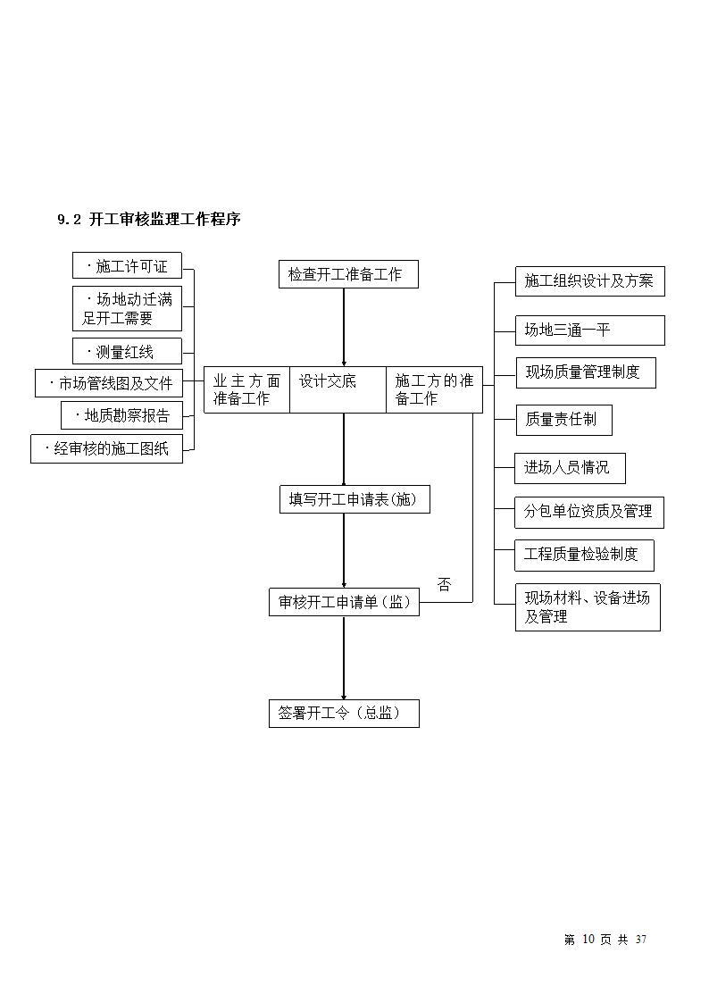 小区房屋改造工程监理规划.doc第10页