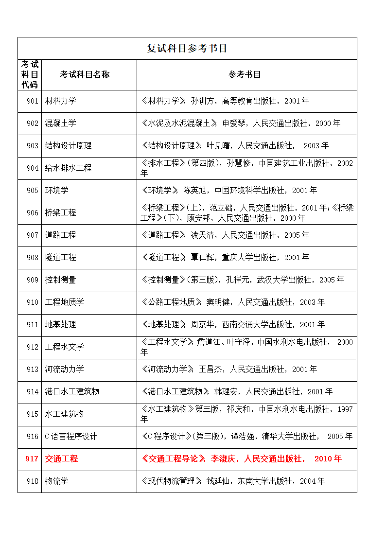 重庆交通大学复试科目第2页