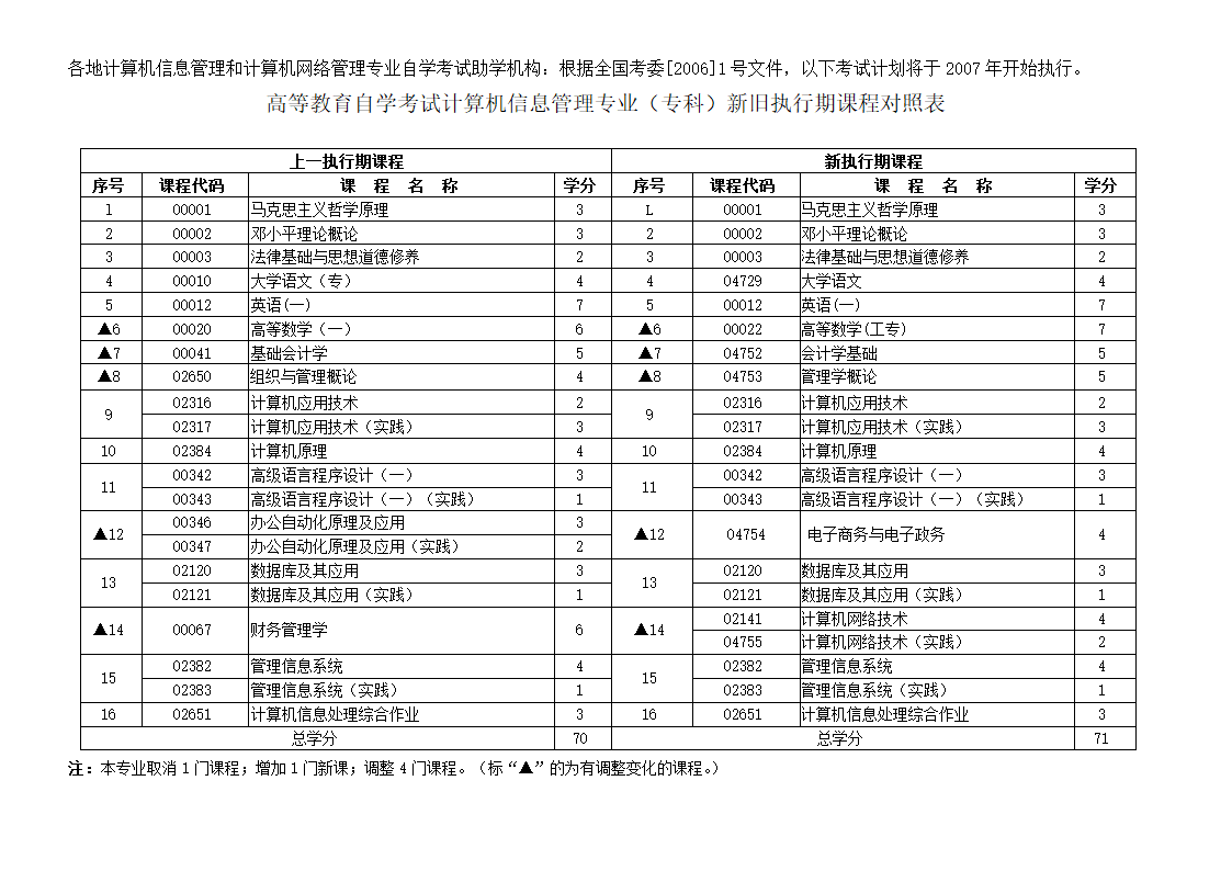 高等教育自学考试计算机信息管理专业(专科)新旧执行期课程对照表 ...第1页