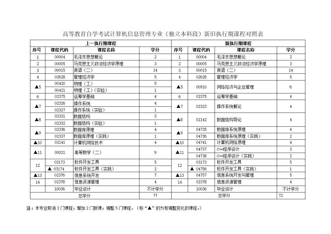 高等教育自学考试计算机信息管理专业(专科)新旧执行期课程对照表 ...第2页