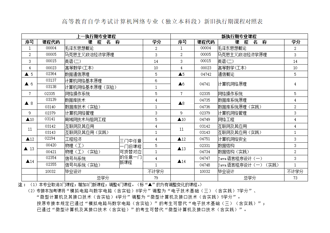 高等教育自学考试计算机信息管理专业(专科)新旧执行期课程对照表 ...第3页