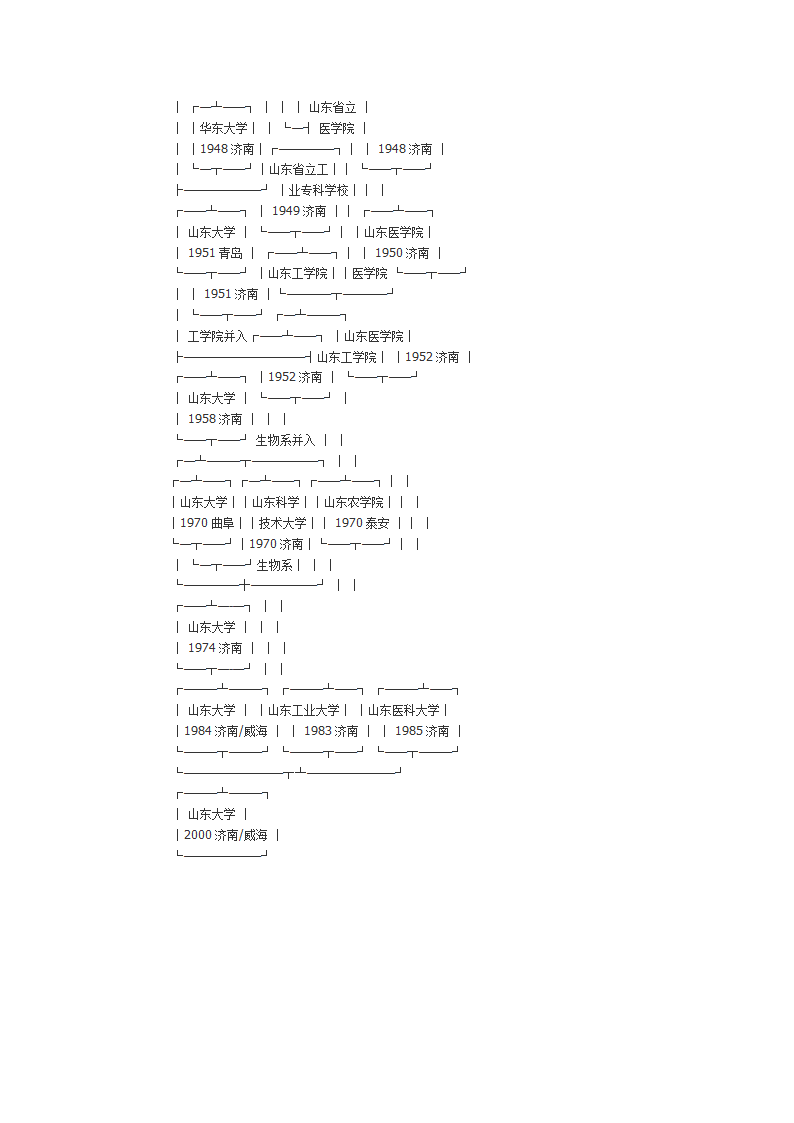 山东大学校史第2页