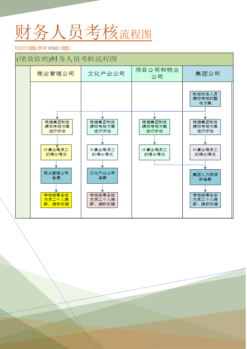 财务人员考核流程图(绩效管理实践实施方案).doc第1页