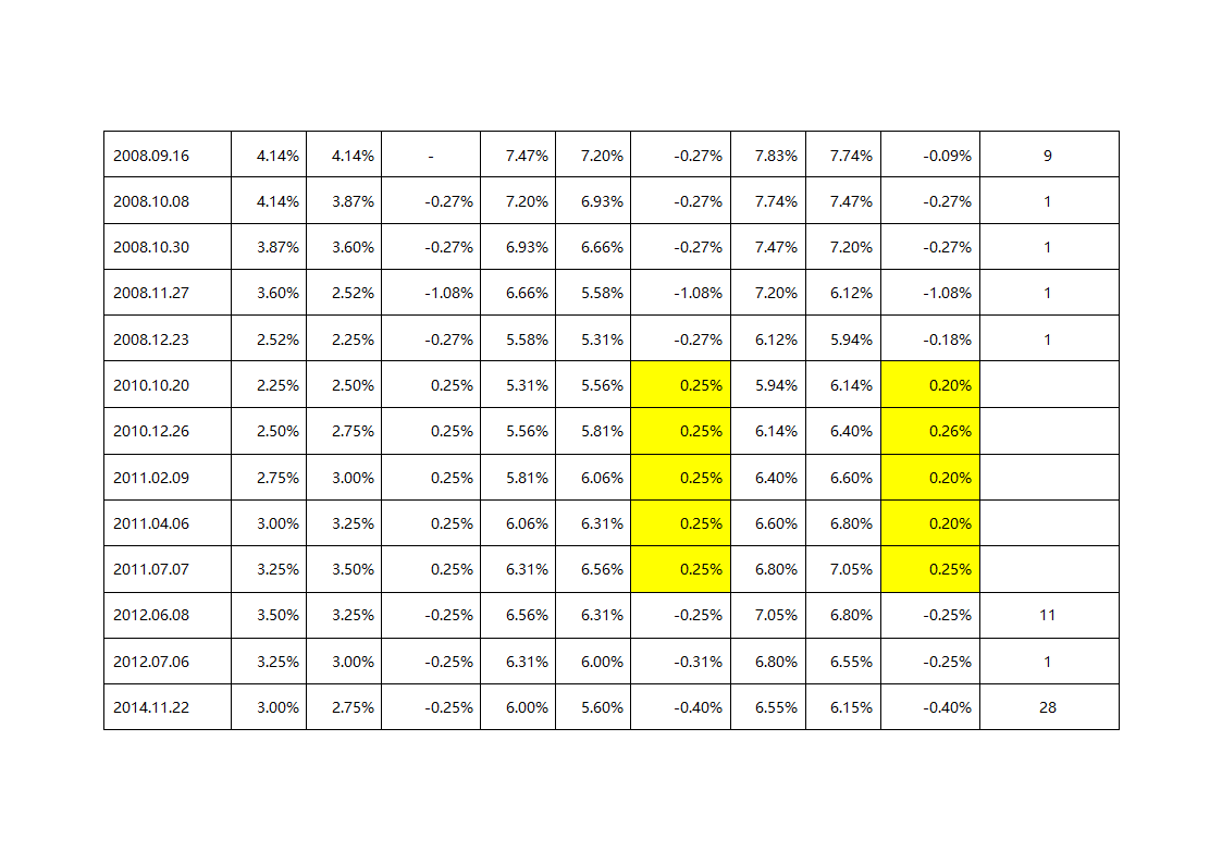 2000-2015年中国人民银行历年调息时间表及内容第2页