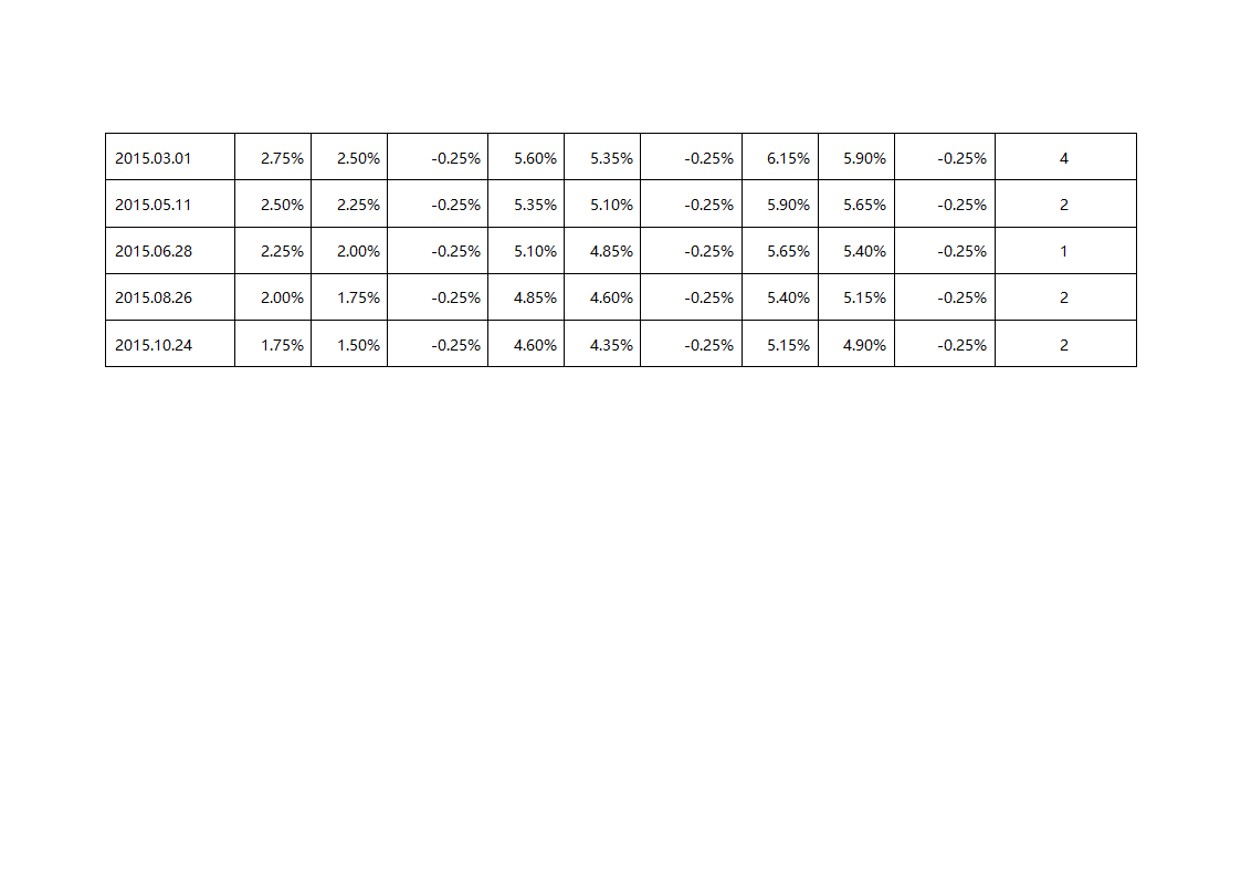 2000-2015年中国人民银行历年调息时间表及内容第3页