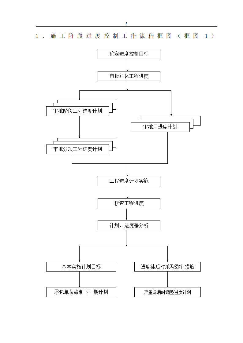 易居时代工程监理规划.doc第8页