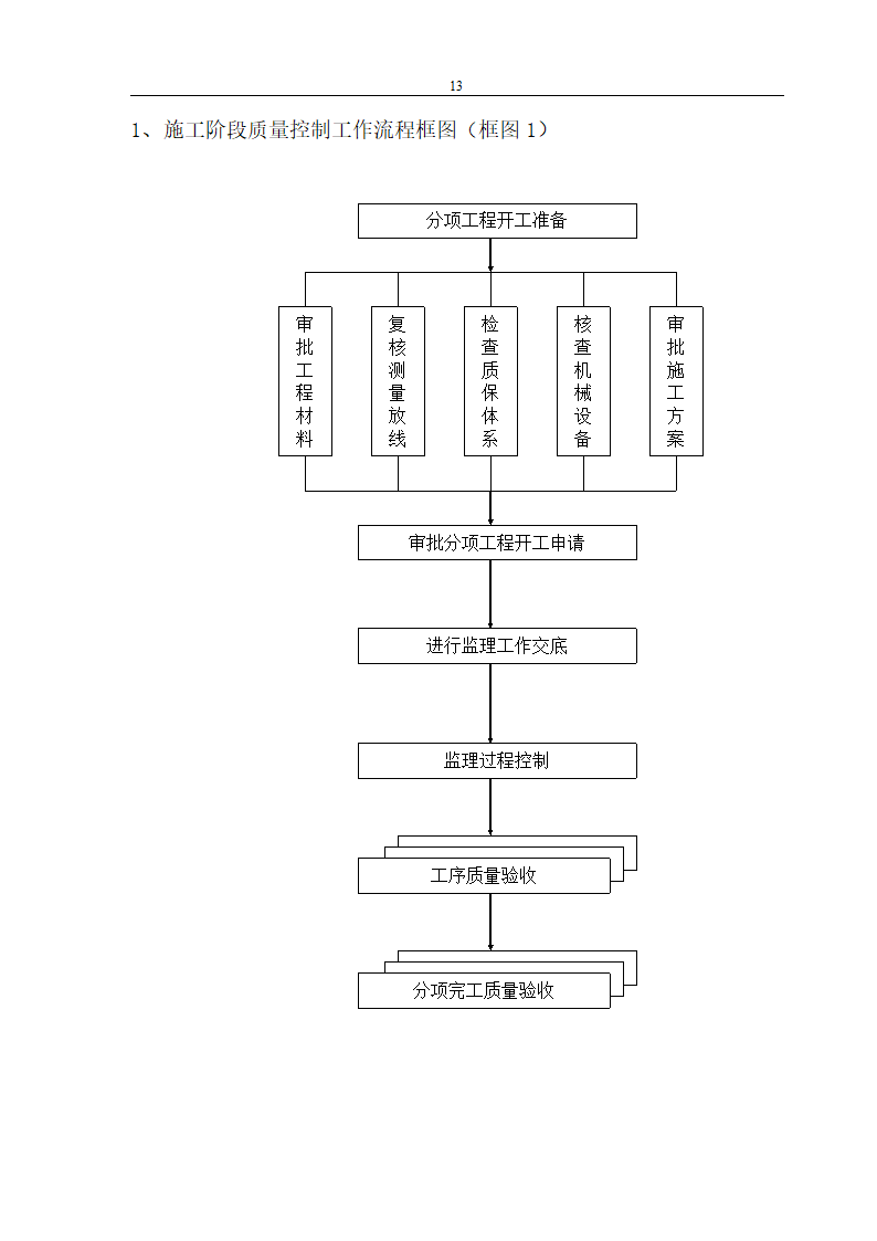 易居时代工程监理规划.doc第13页