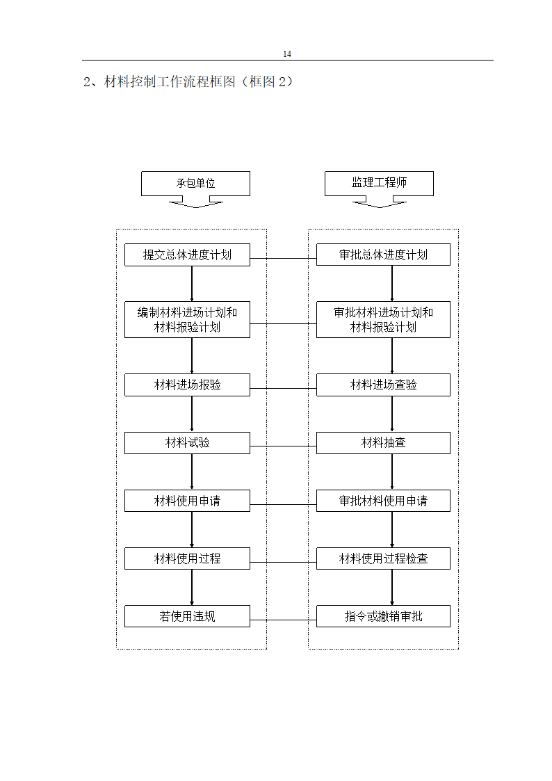 易居时代工程监理规划.doc第14页