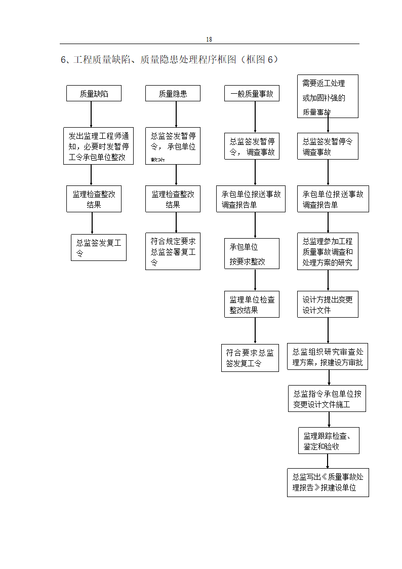 易居时代工程监理规划.doc第18页