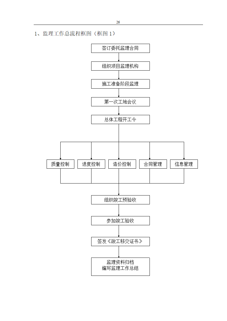 易居时代工程监理规划.doc第26页