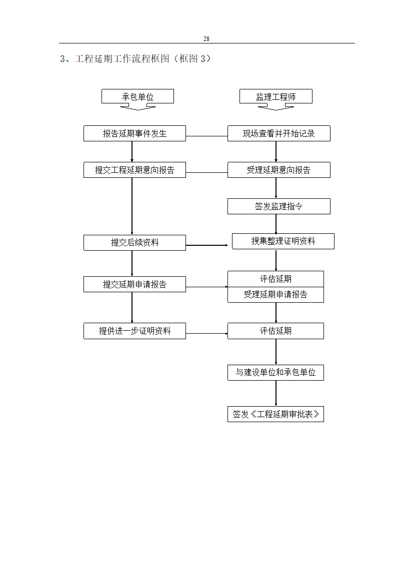 易居时代工程监理规划.doc第28页