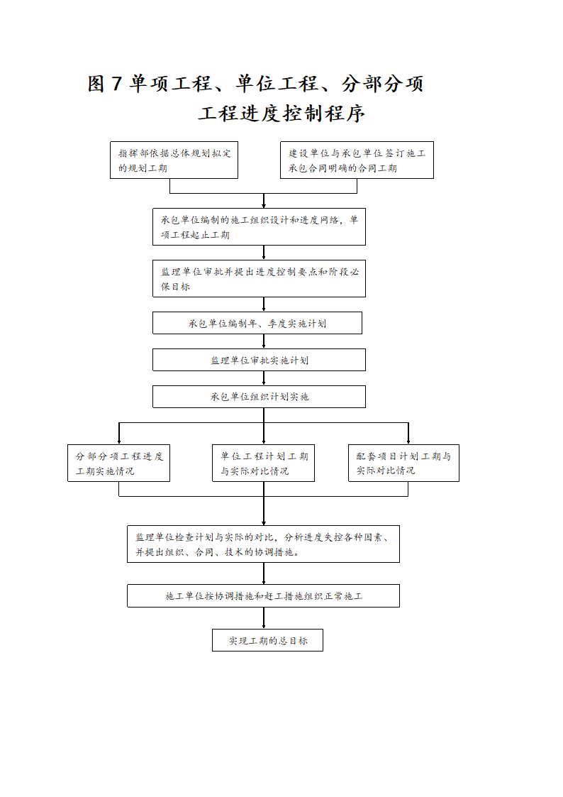 某工程监理总程序.doc第7页