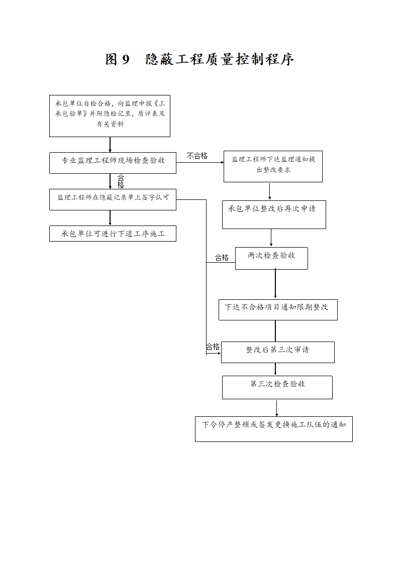 某工程监理总程序.doc第9页