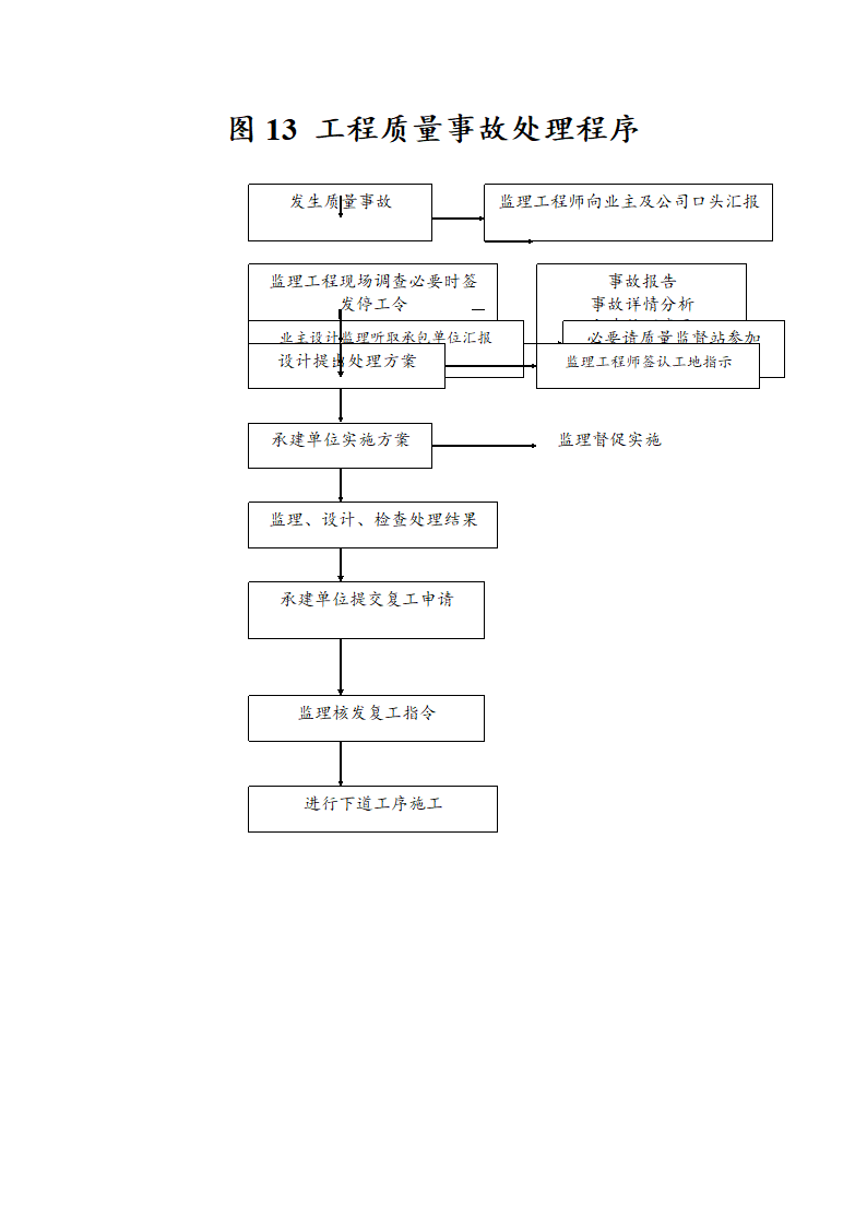 某工程监理总程序.doc第13页