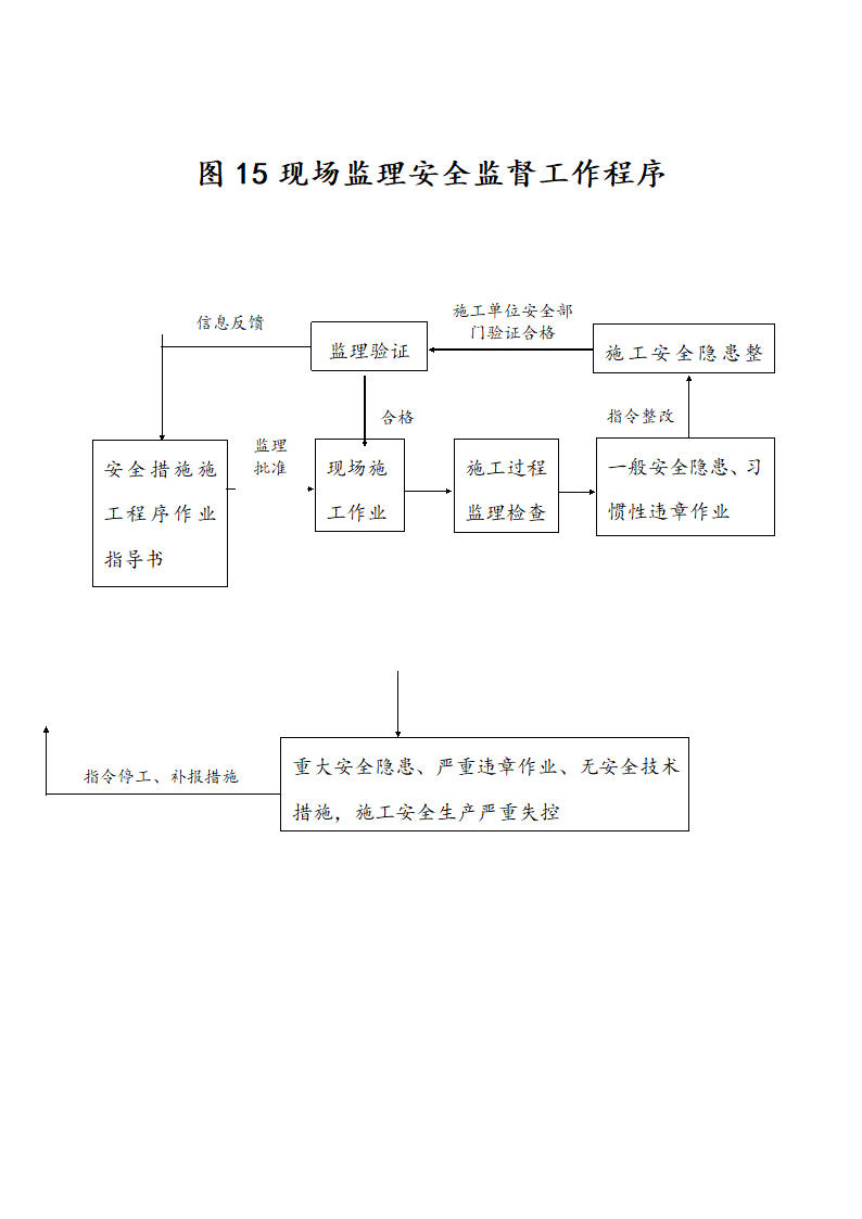 某工程监理总程序.doc第15页