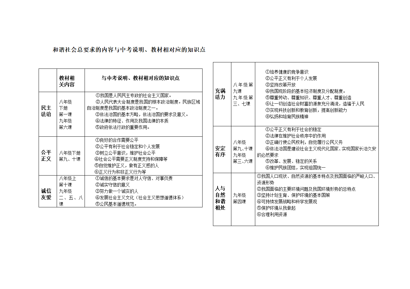 和谐社会总要求的内容与中考说明、教材相对应的知识点.doc第1页