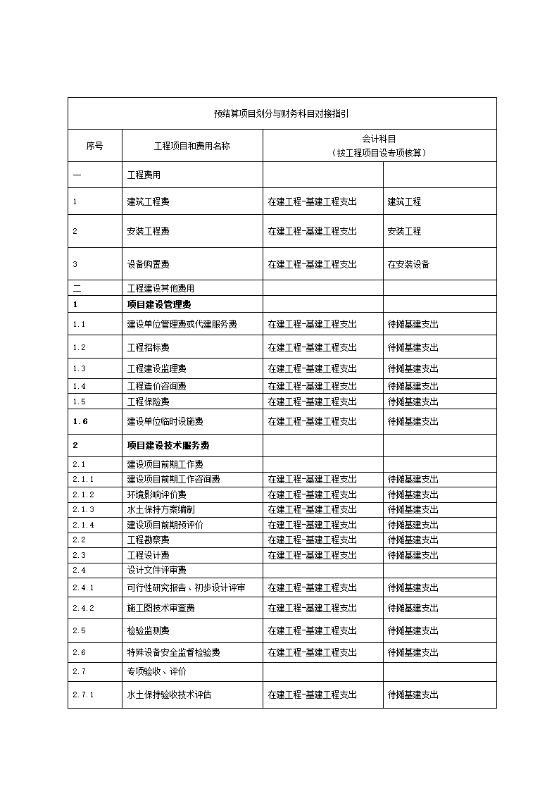 附录K建设预结算项目划分与财务科目对接指引适用于小型基建项目.doc第2页