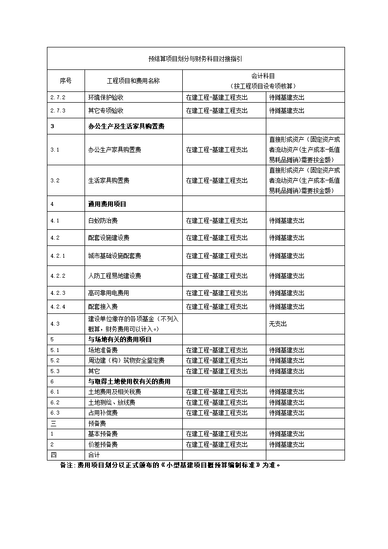 附录K建设预结算项目划分与财务科目对接指引适用于小型基建项目.doc第3页