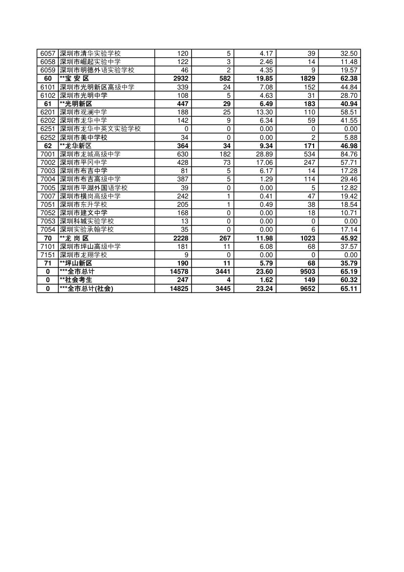 表1.3.2深圳市2014年高考各校录取情况统计表(理科纯文化有中考成绩且有高考成绩考生)第2页