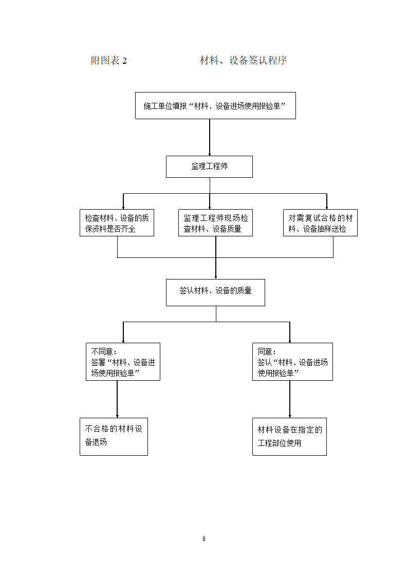 工程扩建工程监理细则.doc第9页