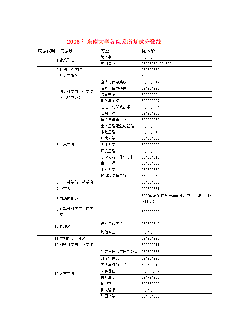 2006年东南大学各院系所复试分数线第1页