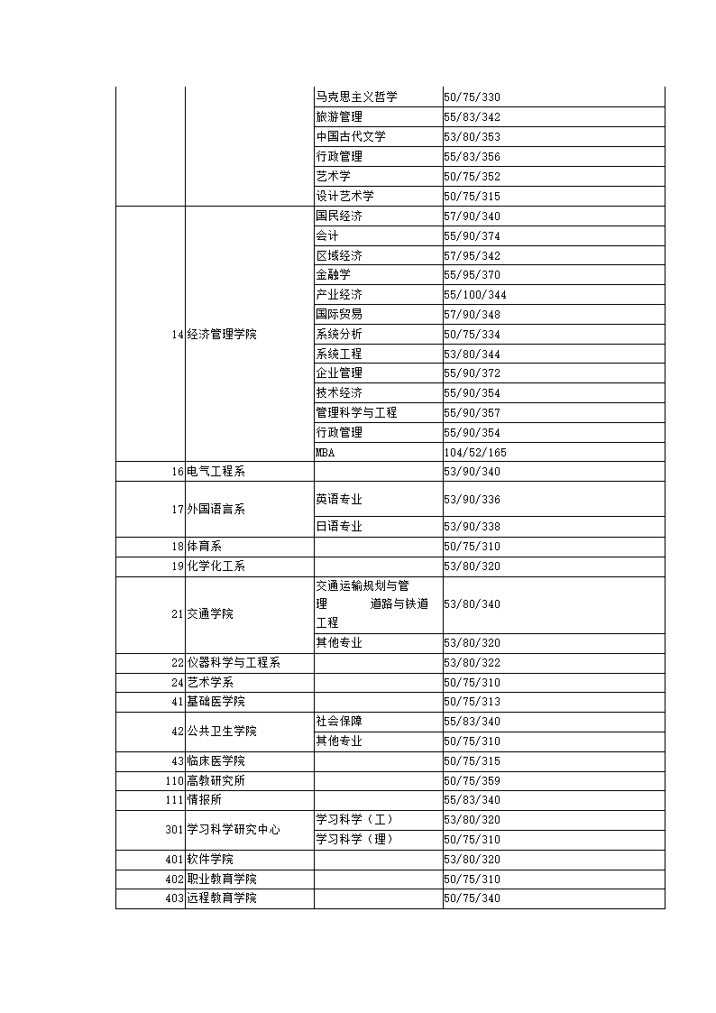 2006年东南大学各院系所复试分数线第2页