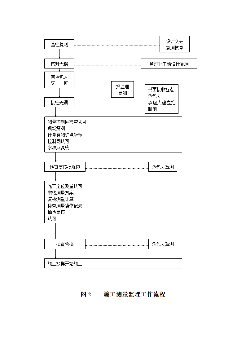 仙源桥工程的监理规划.doc第17页