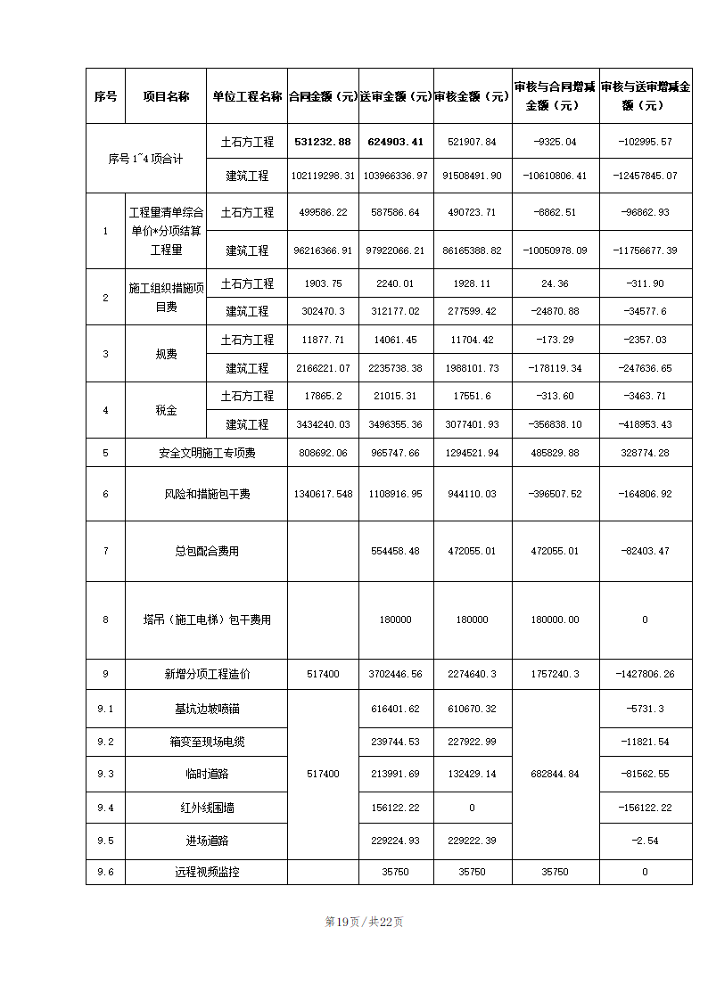 某工程住宅楼结算审核报告.doc第19页