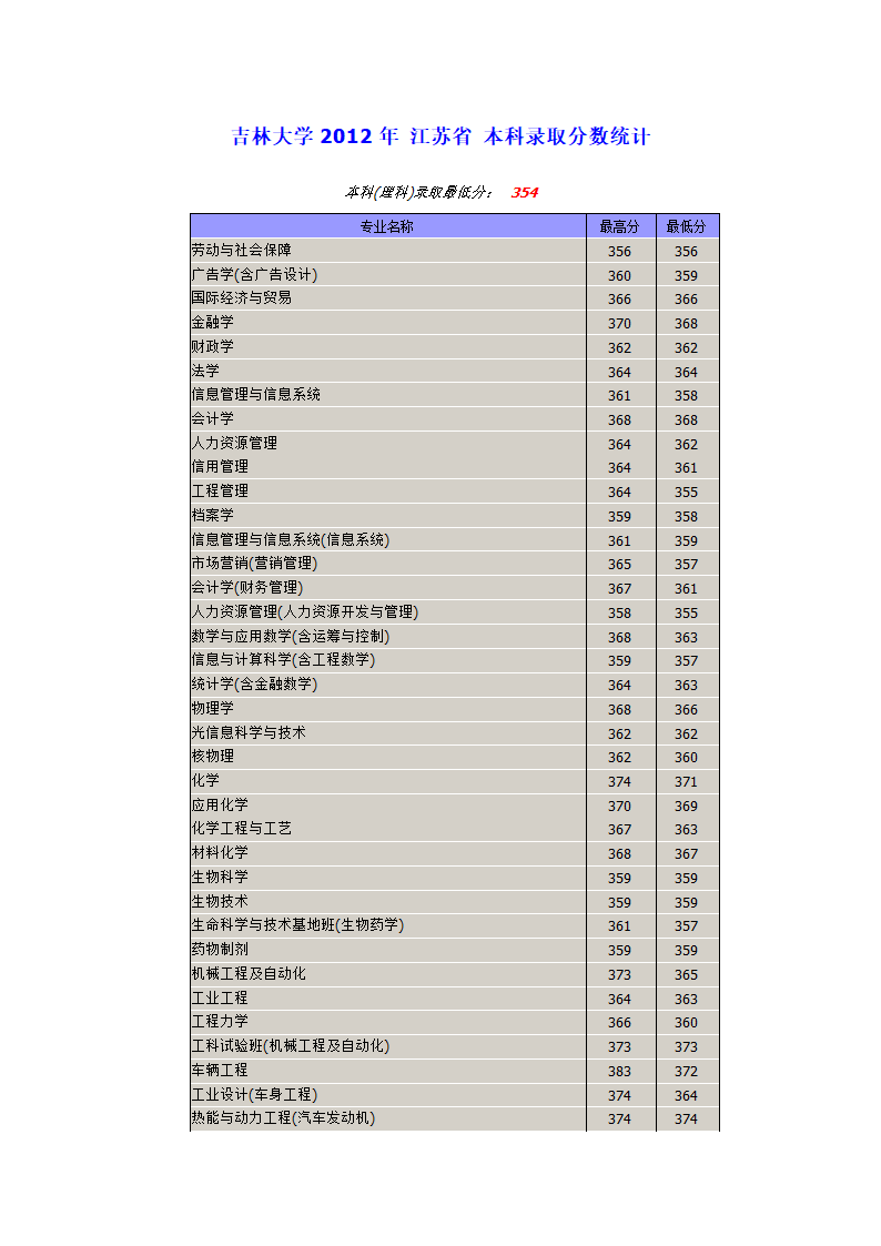 吉林大学2012年 江苏省 本科录取分数统计第1页