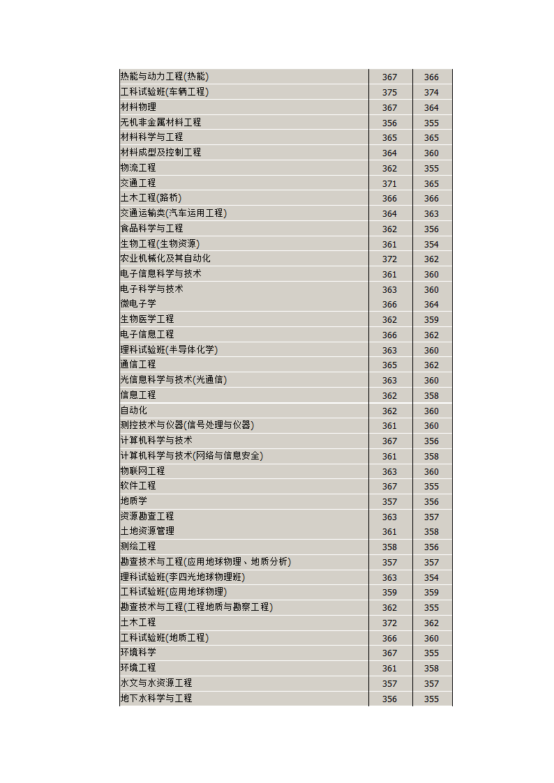 吉林大学2012年 江苏省 本科录取分数统计第2页