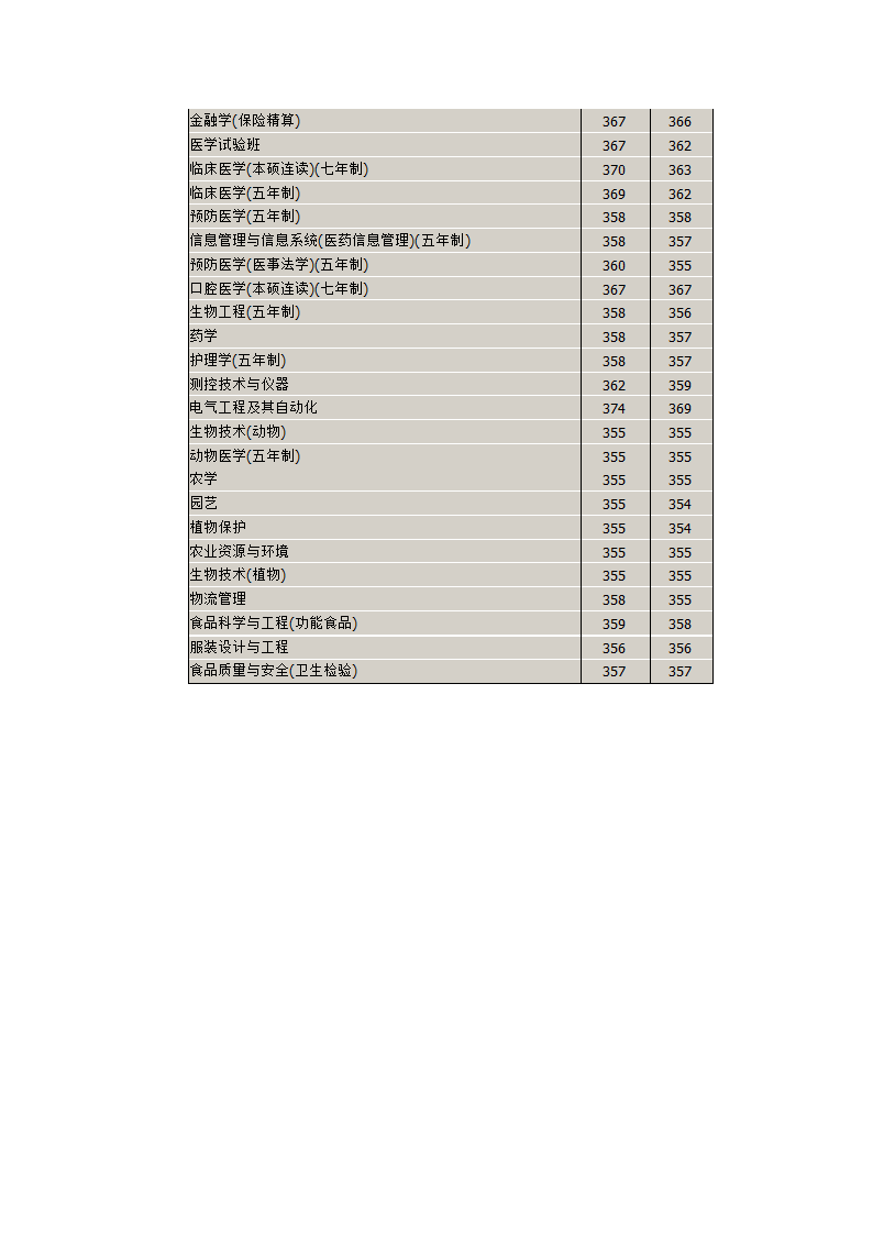 吉林大学2012年 江苏省 本科录取分数统计第3页