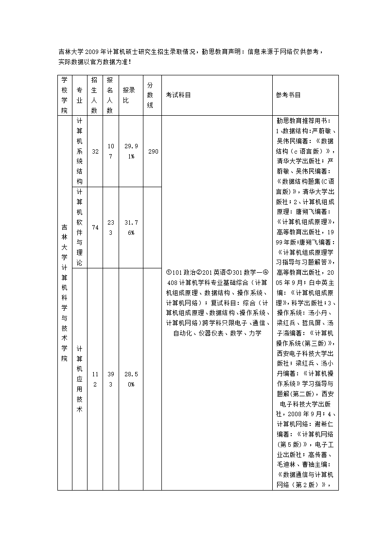 吉林大学算机硕士研究生招生录取情况第1页