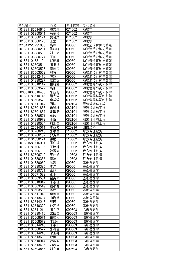 2011年吉林大学农学部硕士研究生拟录取名单第1页