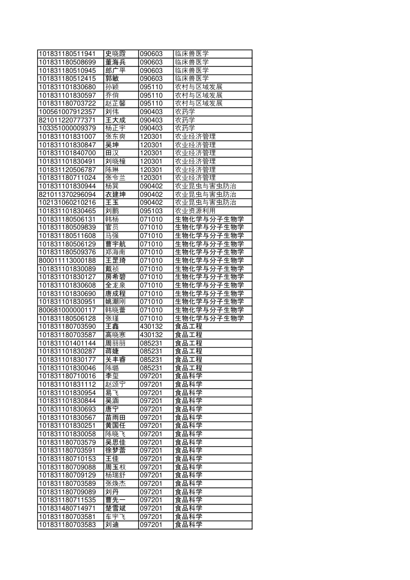 2011年吉林大学农学部硕士研究生拟录取名单第2页