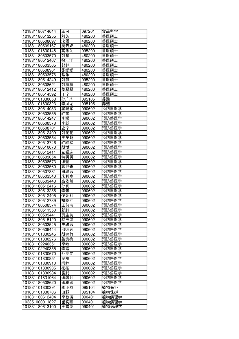 2011年吉林大学农学部硕士研究生拟录取名单第3页