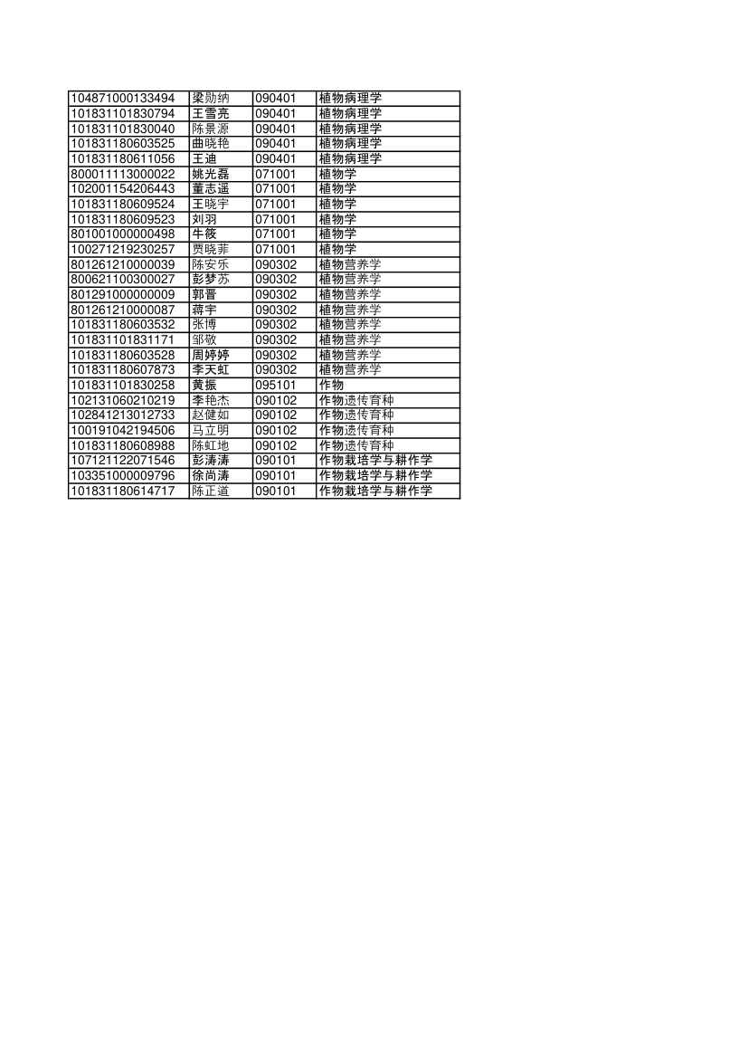 2011年吉林大学农学部硕士研究生拟录取名单第4页