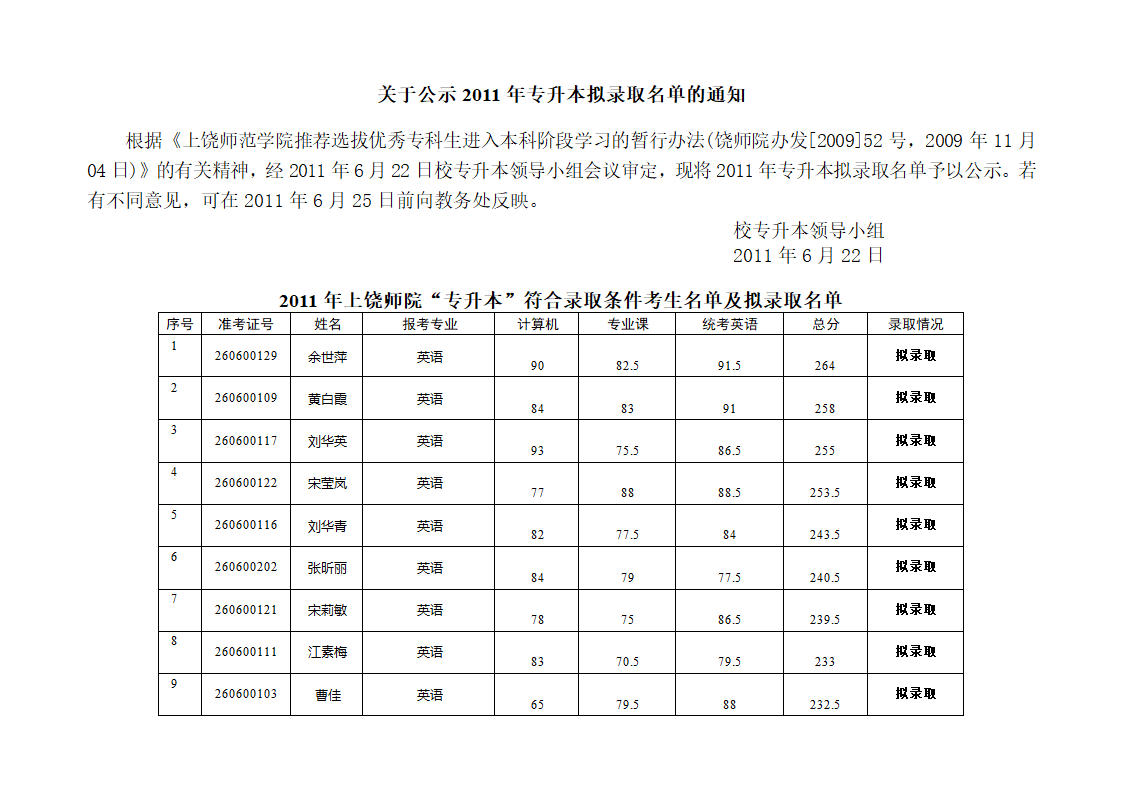 2011年上饶师院“专升本”符合录取资格名单第1页