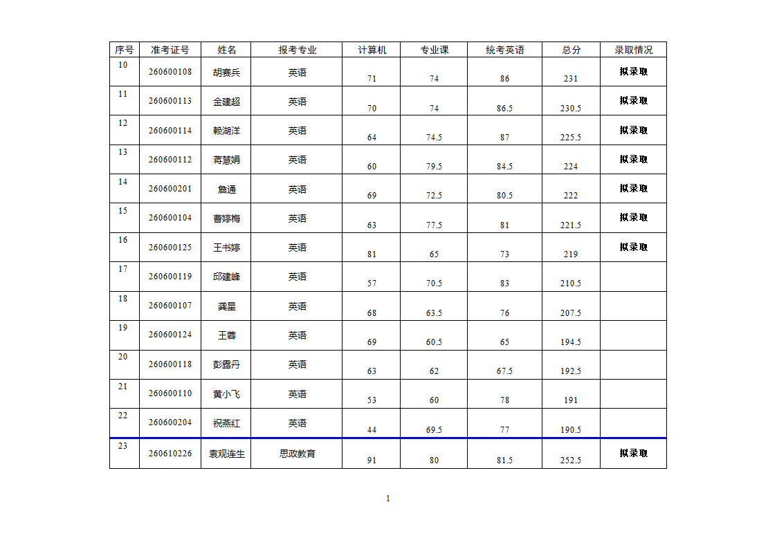 2011年上饶师院“专升本”符合录取资格名单第2页