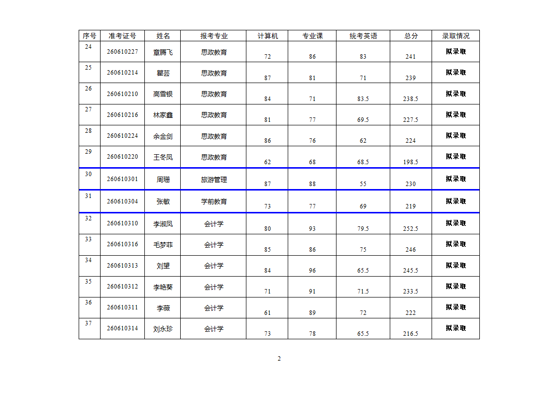 2011年上饶师院“专升本”符合录取资格名单第3页