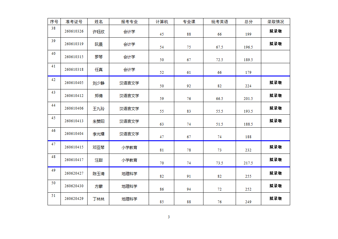 2011年上饶师院“专升本”符合录取资格名单第4页