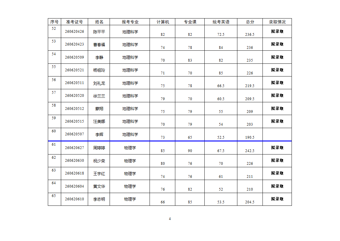 2011年上饶师院“专升本”符合录取资格名单第5页