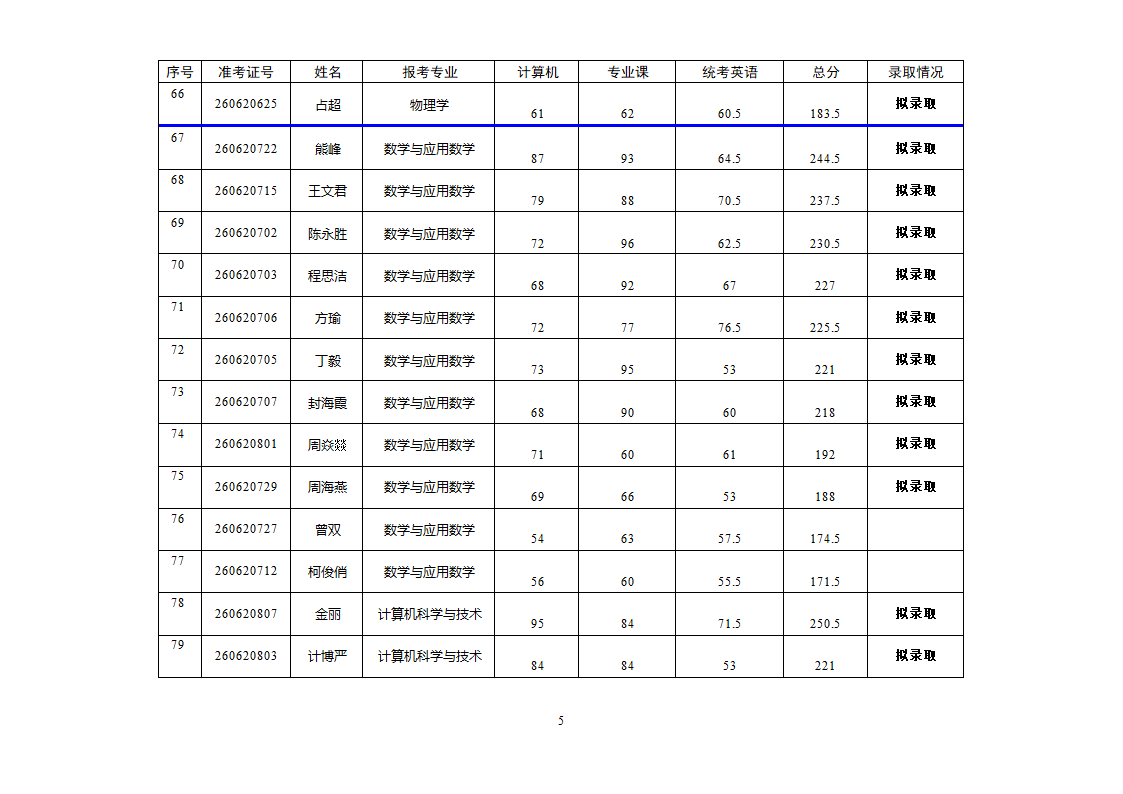 2011年上饶师院“专升本”符合录取资格名单第6页