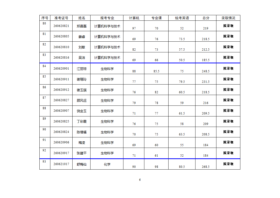 2011年上饶师院“专升本”符合录取资格名单第7页