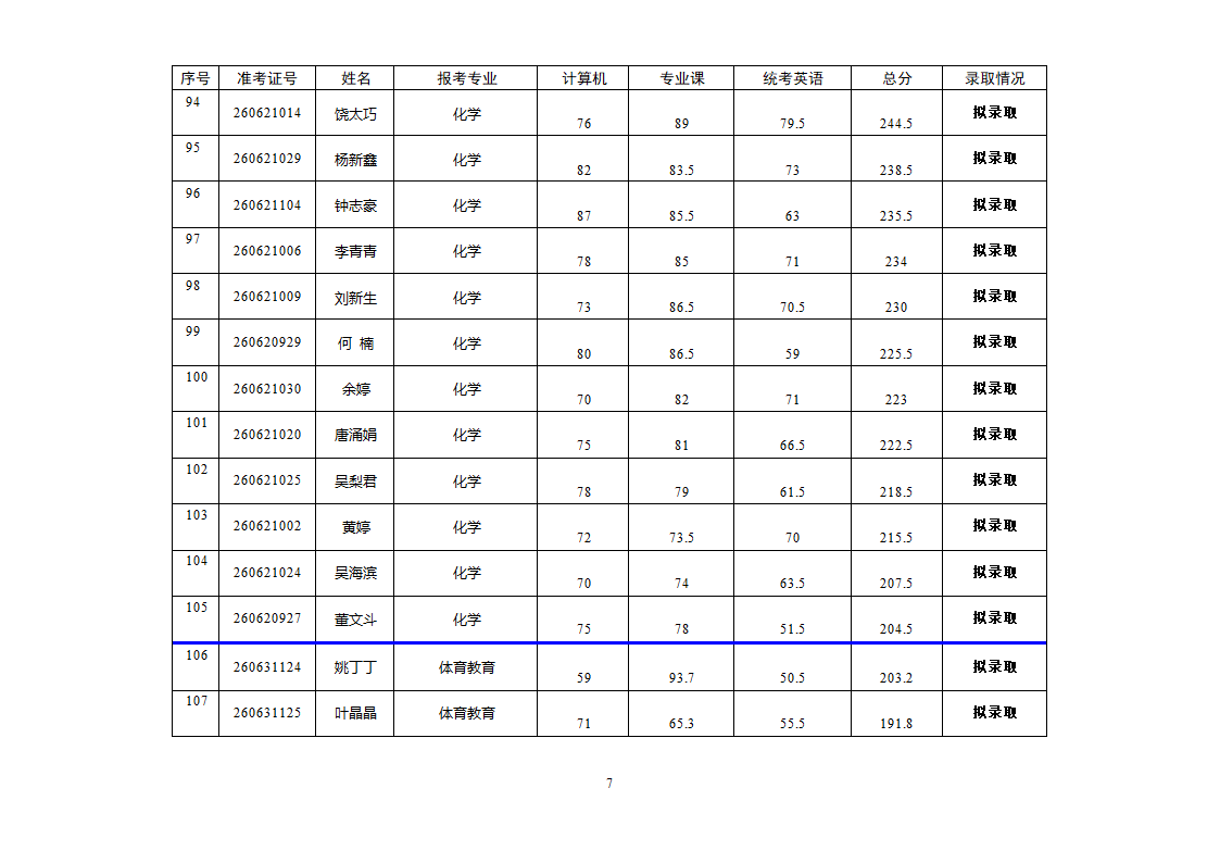 2011年上饶师院“专升本”符合录取资格名单第8页