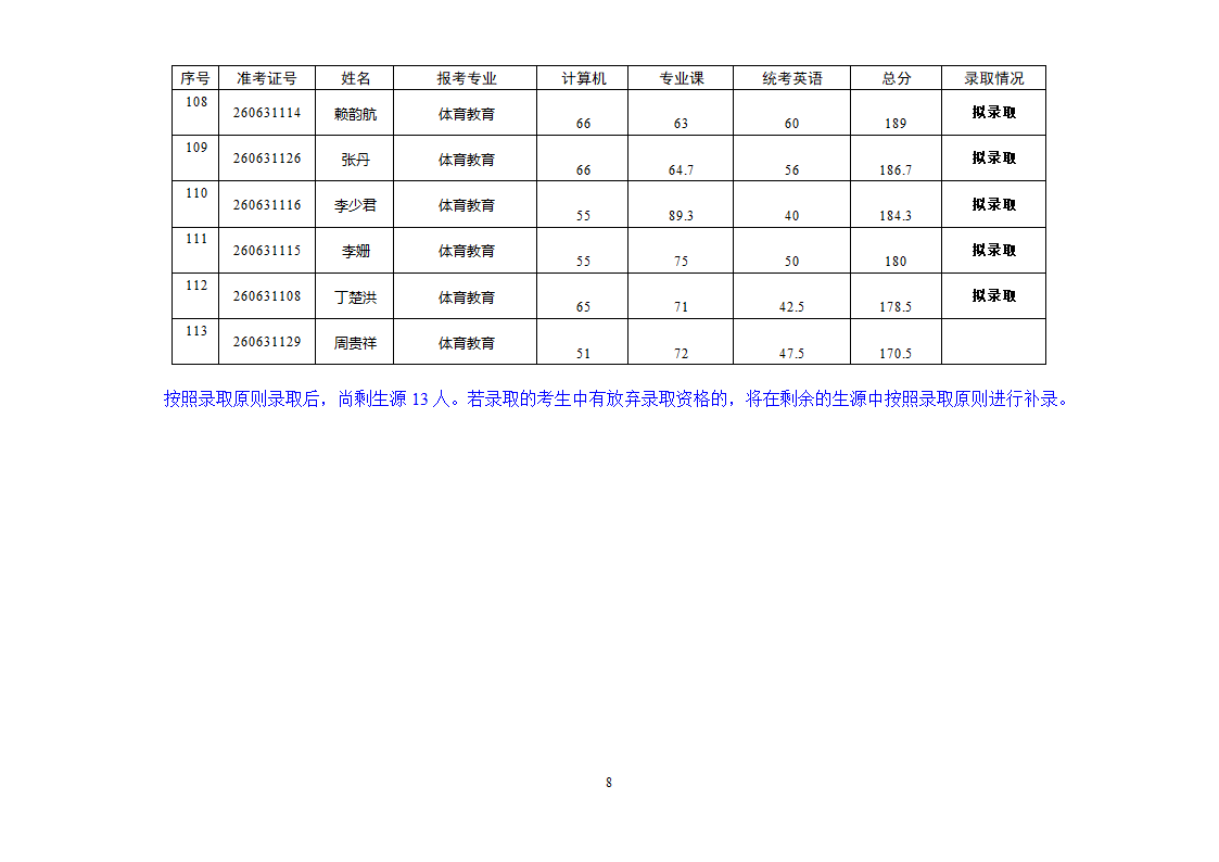 2011年上饶师院“专升本”符合录取资格名单第9页