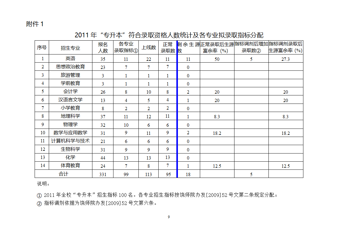 2011年上饶师院“专升本”符合录取资格名单第10页